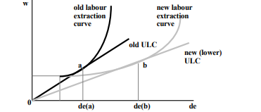 W
old labour
extraction
curve
de(a)
old ULC
b
new labour
extraction
curve
de(b)
new (lower)
ULC
de