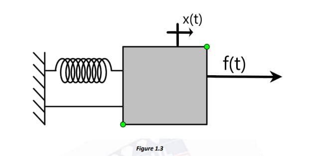 x(t)
f(t)
Figure 1.3
