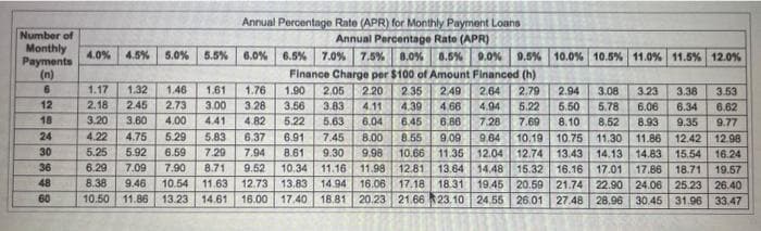 Number of
Monthly
Payments
(n)
362422998
12
18
30
60
Annual Percentage Rate (APR) for Monthly Payment Loans
Annual Percentage Rate (APR)
4.0% 4.5% 5.0% 5.5% 6.0% 6.5% 7.0 % 7.5% 8.0 % 8.5% 9.0 % 9.5% 10.0 % 10.5% 11.0% 11.5% 12.0%
1.17
2.18
3.20
Finance Charge per $100 of Amount Financed (h)
1.32 1.46 1.61 1.76 1.90 2.05 2.20
2.35 2.49 2.64 2.79 2.94
3.08 3.23 3.38 3.53
2.45 2.73 3.00 3.28 3.56 3.83 4.11 4.39 4.66 4.94 5.22 5.50 5.78 6.06 6.34 6.62
3.60 4.00 4.41 4.82 5.22 5.63
6.04 6.45 6.86 7.28 7.69 8.10 8.52 8.93 9.35 9.77
7.45 8.00 8.55 9.09 9.64 10.19 10.75 11.30 11.86 12.42 12.98
7.94
8.61 9.30 9.98 10.66 11.35 12.04 12.74 13.43 14.13 14.83 15.54 16.24
6.29 7.09 7.90 8.71 9.52 10.34 11.16 11.98 12.81 13.64 14.48 15.32 16.16 17.01 17.86 18.71 19.57
8.38 9.46 10.54 11.63 12.73 13.83 14.94 16.06 17.18 18.31 19.45 20.59 21.74 22.90 24.06 25.23 26.40
14.61 16.00 17.40 18.81 20.23 21.66 23.10 24.55 26.01 27.48 28.96 30.45 31.96 33.47
4.22 4.75
5.29 5.83
6.37 6.91
5.25
5.92 6.59 7.29
10.50 11.86 13.23