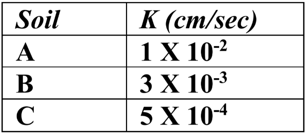 Soil
A
B
C
K (cm/sec)
1 X 10-²
3 X 10-3
5 X 10-4