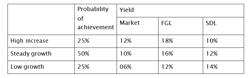 High increase
Steady growth
Low growth
Probability Yield
of
achievement
25%
50%
25%
Market
12%
10%
06%
FGL
18%
16%
12%
SDL
10%
12%
14%