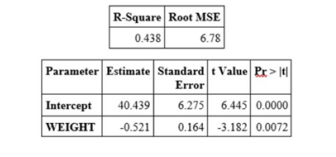 R-Square Root MSE
0.438
6.78
Parameter Estimate Standard t Value Pr> t
Error
6.275 6.445 0.0000
0.164 -3.182 0.0072
Intercept 40.439
WEIGHT -0.521