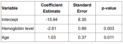 Variable
Intercept
Hemoglobin level
Age
Coefficient
Estimate
-15.94
-2.61
1.03
Standard
Error
8.35
0.89
0.37
p-value
0.003
0.011