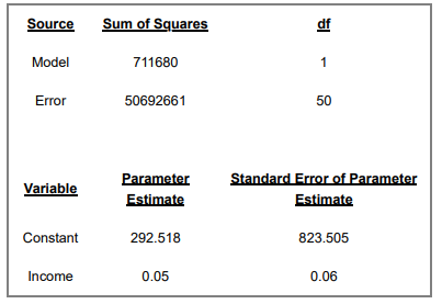 Source Sum of Squares
Model
Error
Variable
Constant
Income
711680
50692661
Parameter
Estimate
292.518
0.05
df
1
50
Standard Error of Parameter
Estimate
823.505
0.06
