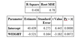 R-Square Root MSE
0.438
6.78
Parameter Estimate Standard t Value Pr>t
Error
6.275
6.445 0.0000
0.164 -3.182 0.0072
Intercept 40.439
WEIGHT -0.521