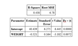 R-Square Root MSE
0.438
6.78
Parameter Estimate Standard t Value Pr>t
Error
6.275 6.445 0.0000
0.164 -3.182 0.0072
Intercept 40.439
WEIGHT -0.521