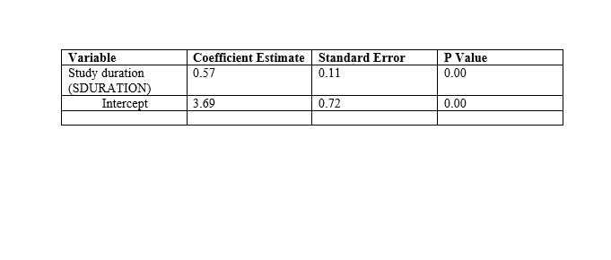 Variable
Study duration
(SDURATION)
Intercept
Coefficient Estimate Standard Error
0.57
0.11
3.69
0.72
P Value
0.00
0.00