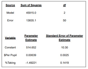Source
Model
Error
Variable
Constant
$Per Pupil
% Taking
Sum of Squares
45915.0
13835.1
Parameter
Estimate
514.652
0.00639
-1.49221
df
2
50
Standard Error of Parameter
Estimate
10.30
0.0025
0.1419