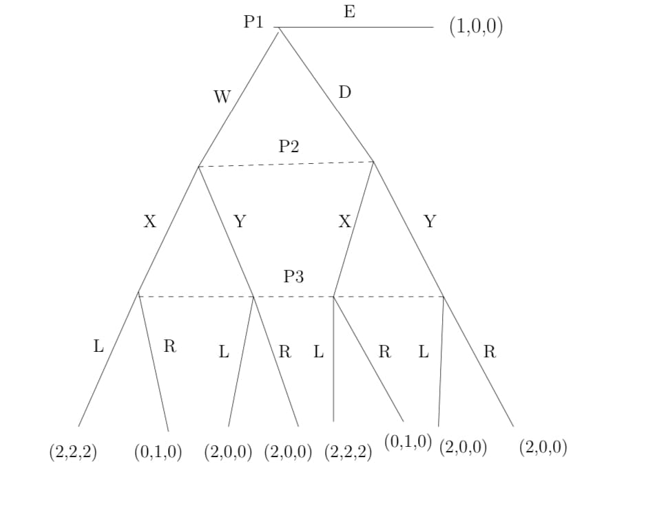 E
P1
(1,0,0)
W
D
P2
X
Y
X
Y
P3
L
R
R L
R L
R
(2,2,2)
(0,1,0) (2,0,0) (2,0,0) (2,2,2)
(0,1,0) (2,0,0)
(2,0,0)
