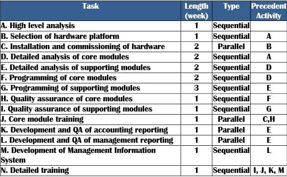 Task
A. High level analysis
B. Selection of hardware platform
C. Installation and commissioning of hardware
D. Detailed analysis of core modules
E. Detailed analysis of supporting modules
F. Programming of core modules
G. Programming of supporting modules
H. Quality assurance of core modules
I. Quality assurance of supporting modules
J. Core module training
K. Development and QA of accounting reporting
L. Development and QA of management reporting
M. Development of Management Information
System
N. Detailed training
Length Type Precedent
(week)
Activity
1
Sequential
1
Sequential A
Parallel
2
B
2
Sequential
A
2
Sequential
D
2
Sequential
D
3
Sequential
E
1
Sequential
F
1
Sequential
G
1
Parallel
C,H
1
Parallel
E
1
Parallel
E
1
Sequential L
1
Sequential I, J, K, M