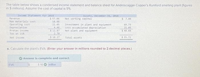 The table below shows a condensed income statement and balance sheet for Androscoggin Copper's Rumford smelting plant (figures
in S millions). Assume the cost of capital is 9%
Income Statement for 2018
Revenue
Raw materials cost
Operating cost
Depreciation
Pretax income
Tax at 215
Net income
EVA
$.57.06
18.66
21.05
4.46
$.12.87
2.70
5:10.17
Net working capital
5:16 million
Assets, December 31, 2018
Investment in plant and equipment
Less accumulated depreciation
Net plant and equipment
Total assets
Answer is complete and correct.
a. Calculate the plant's EVA (Enter your answer in millions rounded to 2 decimal places.)
$ 7,04
69.73
21.05
$48.68
$55.72