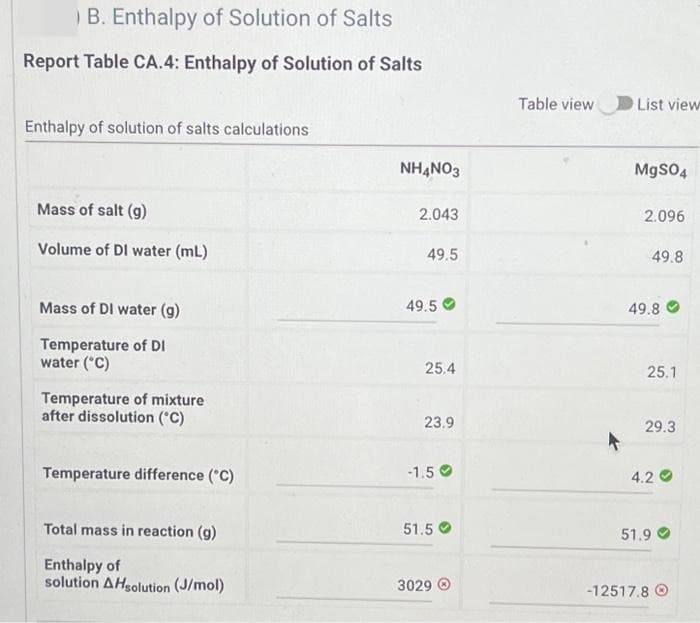 ) B. Enthalpy of Solution of Salts
Report Table CA.4: Enthalpy of Solution of Salts
Enthalpy of solution of salts calculations
Mass of salt (g)
Volume of DI water (mL)
Mass of DI water (g)
Temperature of DI
water (°C)
Temperature of mixture
after dissolution (°C)
Temperature difference (°C)
Total mass in reaction (g)
Enthalpy of
solution AHsolution (J/mol)
NH4NO3
2.043
49.5
49.5
25.4
23.9
-1.50
51.5 C
3029
Table view
List view
MgSO4
2.096
49.8
49.8
25.1
29.3
4.2
51.9
-12517.8 Ⓒ
