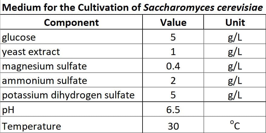 Medium for the Cultivation of Saccharomyces cerevisiae
Component
Value
Unit
glucose
yeast extract
magnesium sulfate
ammonium sulfate
g/L
g/L
g/L
g/L
g/L
1
0.4
potassium dihydrogen sulfate
pH
Temperature
6.5
30
°C
