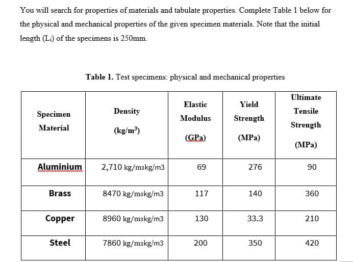 You will search for properties of materials and tabulate properties. Complete Table 1 below for
the physical and mechanical properties of the given specimen materials. Note that the initial
length (Li) of the specimens is 250mm.
Table 1. Test specimens: physical and mechanical properties
Ultimate
Elastic
Yield
Specimen
Density
Tensile
Modulus
Strength
Material
Strength
(kg/m³)
(GPa)
(МPа)
(МPa)
Aluminium
2,710 kg/makg/m3
69
276
90
Brass
8470 kg/m3kg/m3
117
140
360
Copper
8960 kg/makg/m3
130
33.3
210
Steel
7860 kg/mskg/m3
200
350
420
