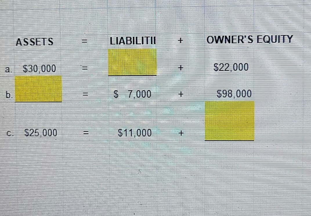 ASSETS
LIABILITII
OWNER'S EQUITY
$30,000
$22,000
a.
王
b.
$ 7,000
土
$98,000
C.
$25,000
$11,000
