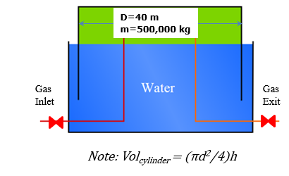 D=40 m
m=500,000 kg
Gas
Water
Gas
Inlet
Exit
Note: Volyilinder= (n²/4)h
