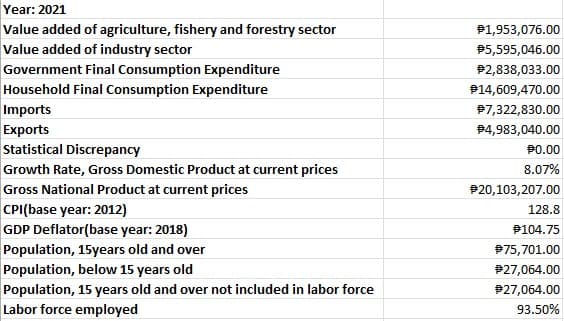 Year: 2021
Value added of agriculture, fishery and forestry sector
Value added of industry sector
Government Final Consumption Expenditure
Household Final Consumption Expenditure
Imports
Exports
Statistical Discrepancy
Growth Rate, Gross Domestic Product at current prices
Gross National Product at current prices
CPI(base year: 2012)
GDP Deflator(base year: 2018)
Population, 15years old and over
Population, below 15 years old
Population, 15 years old and over not included in labor force
Labor force employed
#1,953,076.00
#5,595,046.00
#2,838,033.00
#14,609,470.00
#7,322,830.00
#4,983,040.00
$0.00
8.07%
#20,103,207.00
128.8
#104.75
#75,701.00
#27,064.00
#27,064.00
93.50%