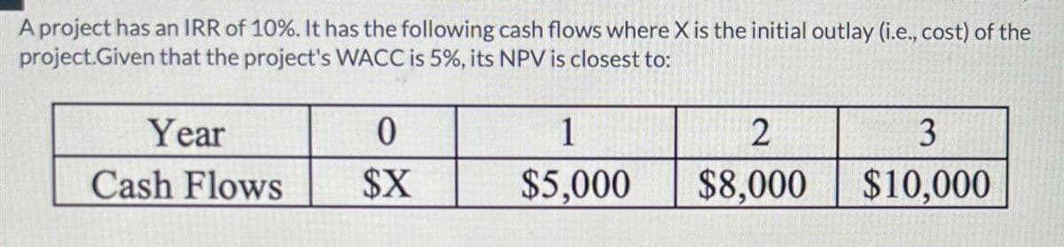 A project has an IRR of 10%. It has the following cash flows where X is the initial outlay (i.e., cost) of the
project.Given that the project's WACC is 5%, its NPV is closest to:
Year
Cash Flows
0
1
2
3
$X
$5,000
$8,000
$10,000