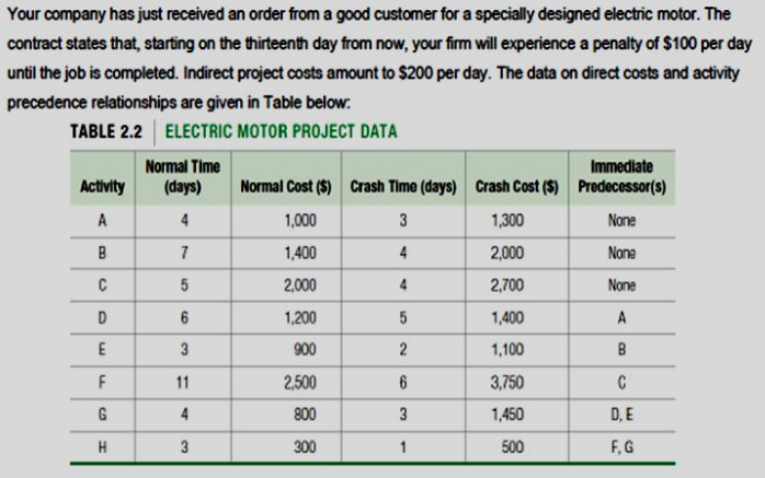 Your company has just received an order from a good customer for a specially designed electric motor. The
contract states that, starting on the thirteenth day from now, your firm will experience a penalty of $100 per day
until the job is completed. Indirect project costs amount to $200 per day. The data on direct costs and activity
precedence relationships are given in Table below:
TABLE 2.2 ELECTRIC MOTOR PROJECT DATA
Activity
A
B
C
D
E
F
G
H
Normal Time
(days)
4
7
5
6
3
11
4
3
Immediate
Normal Cost ($) Crash Time (days) Crash Cost ($) Predecessor(s)
1,000
3
None
1,400
4
2,000
4
1,200
5
900
2
2,500
800
300
6
3
1
1,300
2,000
2,700
1,400
1,100
3,750
1,450
500
None
None
A
B
C
D, E
F, G