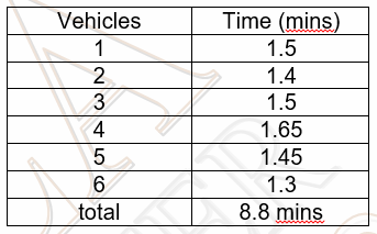 Vehicles
Time (mins)
1
1.5
2
1.4
3.
1.5
1.65
1.45
6
1.3
total
8.8 mins
wwww
