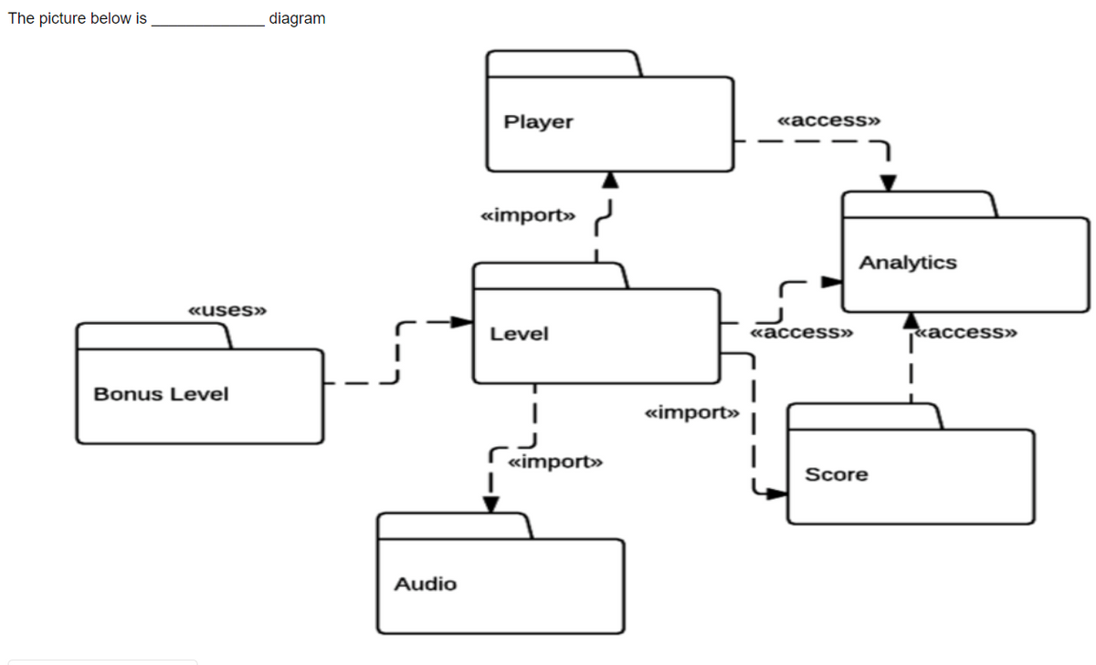 The picture below is
«uses»
Bonus Level
diagram
Audio
Player
<<import>>
Level
<<import>
«<import»
«access>>>
----
«access>>>
Analytics
Score
«access»