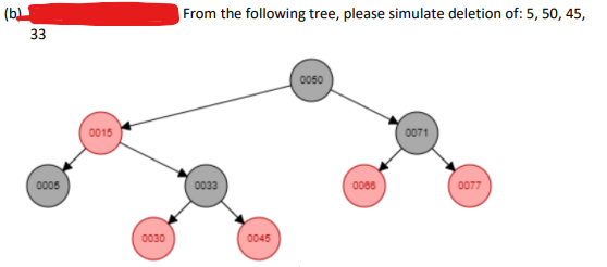 (b)
33
0005
0015
0030
From the following tree, please simulate deletion of: 5, 50, 45,
0033
0045
0050
0066
0071
0077