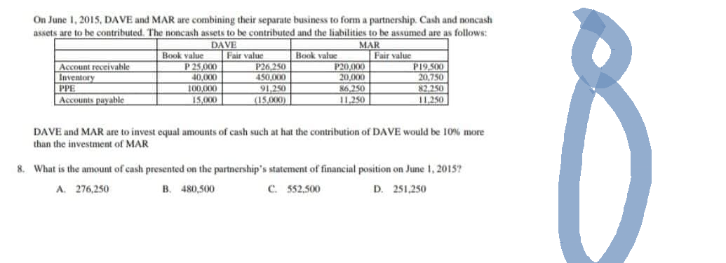 On June 1, 2015, DAVE and MAR are combining their separate business to form a partnership. Cash and noncash
assets are to be contributed. The noncash assets to be contributed and the liabilities to be assumed are as follows:
DAVE
Fair value
MAR
Book value
Account receivable
Inventory
PPE
Accounts payable
Book value
P 25,000
40,000
100,000
15,000
P26,250
450,000
91,250
(15,000)
P20,000
20,000
86,250
11,250
Fair value
P19,500
20,750
82.250
11,250
DAVE and MAR are to invest equal amounts of cash such at hat the contribution of DAVE would be 10% more
than the investment of MAR
8. What is the amount of cash presented on the partnership's statement of financial position on June 1, 2015?
D. 251,250
A. 276,250
B. 480,500
C. 552,500