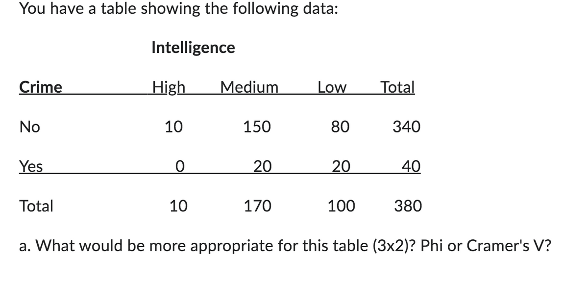 You have a table showing the following data:
Crime
No
Yes
Total
Intelligence
High
10
0
10
Medium
150
20
170
Low
80
20
100
Total
340
40
380
a. What would be more appropriate for this table (3x2)? Phi or Cramer's V?