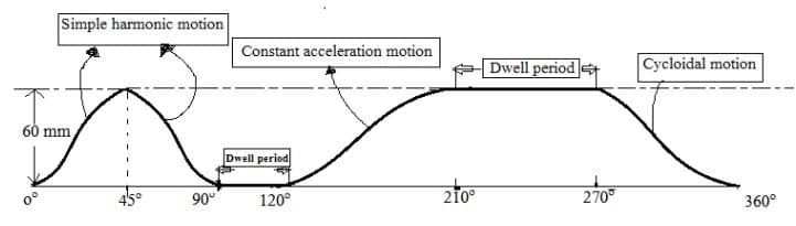 Simple harmonic motion
60 mm
90⁰
Constant acceleration motion
Dwell period
120°
210⁰
Dwell period
270⁰
Cycloidal motion
360°
