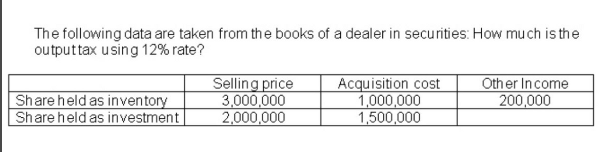 The following data are taken from the books of a dealer in securities: How mu ch is the
outputtax using 12% rate?
Share held as inventory
Share held as investment
Selling price
3,000,000
2,000,000
Acquisition cost
1,000,000
1,500,000
Oth er Income
200,000
