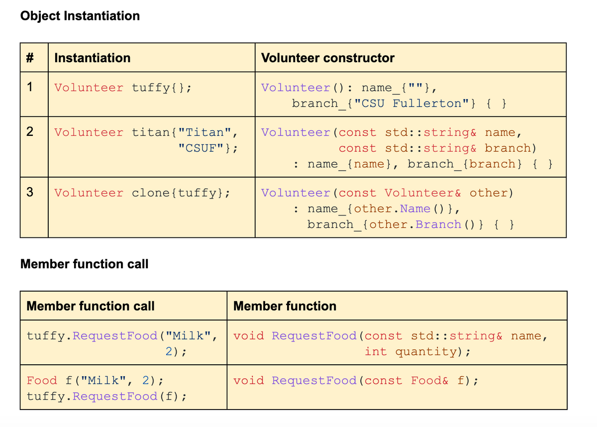 Object Instantiation
# Instantiation
1 Volunteer tuffy{};
2 Volunteer titan{"Titan",
"CSUF" };
3
Volunteer clone {tuffy};
Member function call
Member function call
tuffy.Request Food ("Milk",
2);
Food f("Milk", 2);
tuffy.Request Food (f);
Volunteer constructor
Volunteer (): name_{""},
branch_{"CSU Fullerton"} { }
Volunteer (const std::string& name,
const std::string& branch)
: name_{name}, branch_{branch} { }
Volunteer (const Volunteer & other)
name_{other.Name () },
branch_{other.Branch () } { }
Member function
void Request Food (const std::string& name,
int quantity);
void Request Food (const Food& f);