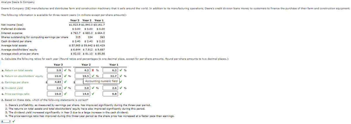 Analyze Deere & Company
Deere & Company (DE) manufactures and distributes farm and construction machinery that it sells around the world. In addition to its manufacturing operations, Deere's credit division loans money to customers to finance the purchase of their farm and construction equipment.
The following information is available for three recent years (in millions except per-share amounts):
Year 3 Year 2 Year 1
Net income (loss)
$1,523.9 $1,940.0 $3,161.7
Preferred dividends
$ 0.00
$ 763.7 $ 680.0 $ 664.0
$ 0.00
$0.00
Interest expense
Shares outstanding for computing earnings per share
315
334
363
Cash dividend per share
$ 2.40
$ 2.40
$ 2.22
$ 57,965 $ 59,642 $ 60,429
$ 6,644 $ 7,912 $ 9,667
$ 92.03 $ 81.10 $ 85.58
Average total assets
Average stockholders' equity
Average stock price per share
1. Calculate the following ratios for each year (Round ratios and percentages to one decimal place, except for per-share amounts. Round per-share amounts to two decimal places.):
Year 3
Year 2
Year 1
a. Return on total assets
3.9
%
4.3| х %
6.3 V %
b. Return on stockholders' equity
22.9
%
24.5V %
32.7 V %
c. Earnings per share
Accounting numeric field
4.84
d. Dividend yield
3.0 V %
2.6V %
2.6
e. Price-earnings ratio
19.0 V
14.0 V
9.8 V
2. Based on these data, which of the following statements is correct?
1. Deere's profitability, as measured by earnings per share, has improved significantly during the three-year period.
2. The returns on total assets and total stockholders' equity have also improved significantly during this period.
3. The dividend yield increased significantly in Year 3 due to a large increase in the cash dividend.
4. The price-earnings ratio has improved during this three-year period as the share price has increased at a faster pace than earnings.
4
