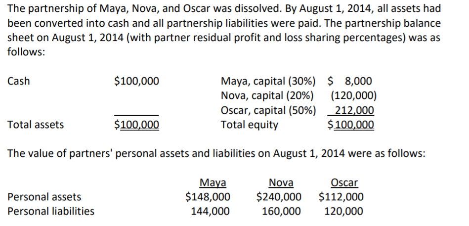 The partnership of Maya, Nova, and Oscar was dissolved. By August 1, 2014, all assets had
been converted into cash and all partnership liabilities were paid. The partnership balance
sheet on August 1, 2014 (with partner residual profit and loss sharing percentages) was as
follows:
$100,000
Maya, capital (30%) $ 8,000
Nova, capital (20%)
Oscar, capital (50%)
Total equity
Cash
(120,000)
212,000
Total assets
$100,000
$100,000
The value of partners' personal assets and liabilities on August 1, 2014 were as follows:
Маya
$148,000
144,000
Nova
$240,000
160,000
Oscar
$112,000
Personal assets
Personal liabilities
120,000
