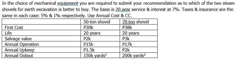 In the choice of mechanical equipment you are required to submit your recommendation as to which of the two steam
shovels for earth excavation is better to buy. The basis is 20 year service & interest at 7%. Taxes & insurance are the
same in each case: 5% & 1% respectively. Use Annual Cost & CC.
50-ton shovel
70 ton shovel
First Cost
P30k
P38k
20 years
20 years
P2k
Life
Salvage value
Annual Operation
Annual Upkeep
Annual Output
P3k
P15k
P17k
P1.5k
P2k
150k yards
200k yards
