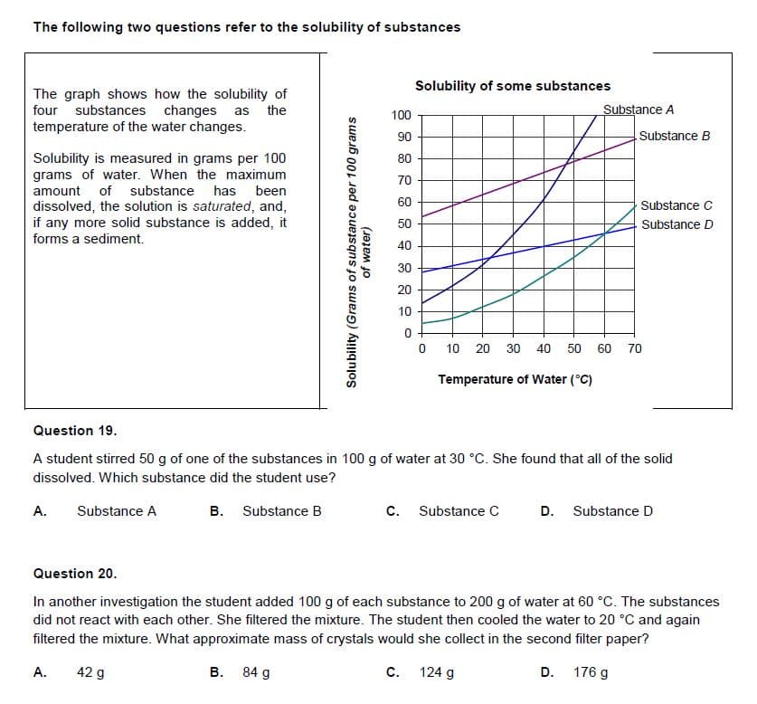 The following two questions refer to the solubility of substances
Solubility of some substances
The graph shows how the solubility of
four substances changes as
temperature of the water changes.
the
100
Substance A
90
Substance B
Solubility is measured in grams per 100
grams of water. When the maximum
amount of substance has
dissolved, the solution is saturated, and,
if any more solid substance is added, it
forms a sediment.
80
70
been
60
Substance C
50
Substance D
40
30
20
10
10 20 30 40
50
60
70
Temperature of Water (°C)
Question 19.
A student stirred 50 g of one of the substances in 100 g of water at 30 °C. She found that all of the solid
dissolved. Which substance did the student use?
А.
Substance A
В.
Substance B
C. Substance C
D. Substance D
Question 20.
In another investigation the student added 100 g of each substance to 200 g of water at 60 °C. The substances
did not react with each other. She filtered the mixture. The student then cooled the water to 20 °C and again
filtered the mixture. What approximate mass of crystals would she collect in the second filter paper?
А.
42 g
B. 84 g
с.
124 g
D. 176 g
Solubility (Grams of substance per 100 grams
of water)
