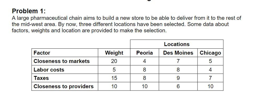 Problem 1:
A large pharmaceutical chain aims to build a new store to be able to deliver from it to the rest of
the mid-west area. By now, three different locations have been selected. Some data about
factors, weights and location are provided to make the selection.
Locations
Factor
Weight
Peoria
Des Moines Chicago
Closeness to markets
20
4
7
Labor costs
8
4
Taxes
15
9
7
Closeness to providers
10
10
10
