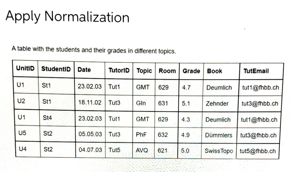 Apply Normalization
A table with the students and their grades in different topics.
UnitID | StudentID | Date TutorID | Topic Room | Grade Book
5
U2
U1
U5
U4
St1
St1
St4
St2
St2
23.02.03 Tut1
18.11.02 Tut3
23.02.03 Tut1
05.05.03 Tut3
04.07.03 Tut5
GMT 629
Gln 631 5.1
4.7
GMT 629 4.3
PhF 632
AVQ 621
4.9
5.0
Deumlich
Zehnder
Deumlich
TutEmail
tut1@fhbb.ch
tut3@fhbb.ch
tut1@fhbb.ch
Dümmlers tut3@fhbb.ch
Swiss Topo tut5@fhbb.ch