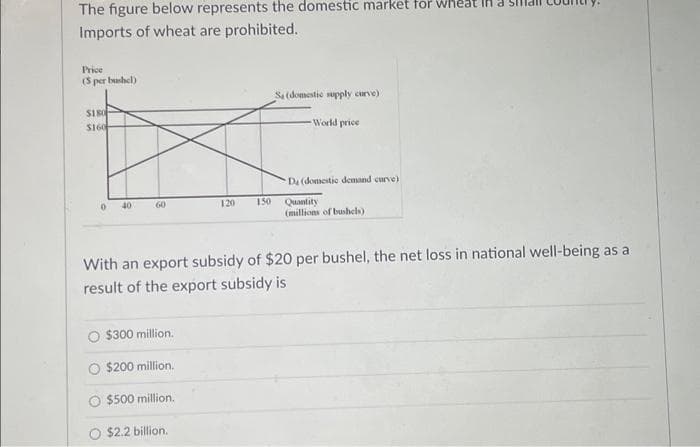 The figure below represents the domestic market for wheat
Imports of wheat are prohibited.
Price
($ per bushel)
$180
$160
0
40
60
120
O $300 million.
O $200 million.
O $500 million.
$2.2 billion.
150
Sa (domestic supply curve)
World price
Da (domestic demand curve)
Quantity
(millions of bushels)
With an export subsidy of $20 per bushel, the net loss in national well-being as a
result of the export subsidy is