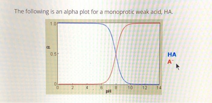 The following is an alpha plot for a monoprotic weak acid, HA.
1.0
CL
0.5
2
4
6
pH
8
10 12 14
HA
A
►