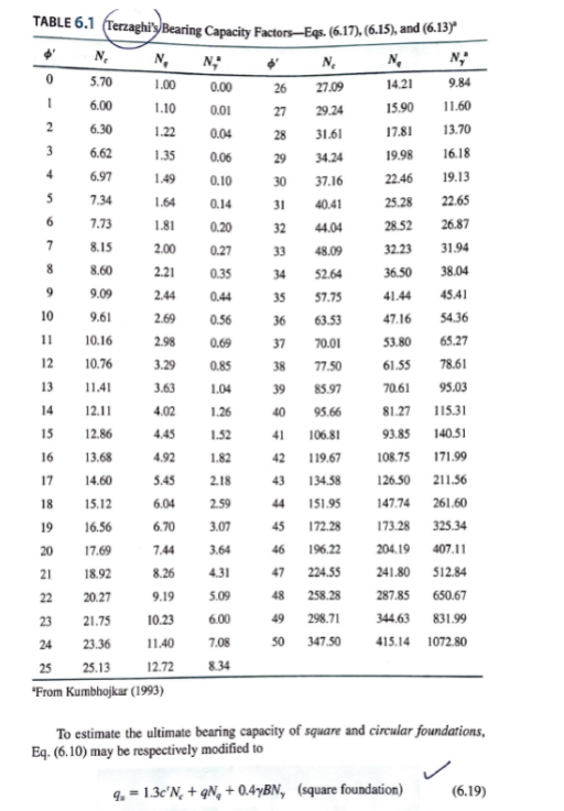 TABLE 6.1 (Terzaghi's Bearing Capacity Factors-Eqs. (6.17), (6.15), and (6.13)*
N₂
N₂
14.21
9.84
15.90
11.60
13.70
N₂
5.70
6.00
6.30
6.62
6.97
7.34
7.73
8.15
8.60
9.09
9.61
10.16
10.76
11.41
12.11
12.86
13.68
0
1
2
3
4
5
6
7
8
9
10
11
12
13
14
15
16
17
18
19
20
21
22
23
24
25
25.13
"From Kumbhojkar (1993)
14.60
15.12
16.56
17.69
18.92
20.27
N₁ N₂
1.00
1.10
1.22
1.35
1.49
1.64
1.81
2.00
2.21
2.44
2.69 0.56
2.98
0.69
3.29
3.63
4.02
4.45
4.92
5.45
6.04
6.70 3.07
7.44
3.64
8.26 4.31
9.19
5.09
10.23
6.00
11.40 7.08
12.72
8.34
21.75
23.36
0.00
0.01
0.04
0.06
0.10
0.14
0.20
0.27
0.35
0.44
0.85
1.04
1.26
1.52
1.82
2.18
2.59
N₂
26
27.09
27
29.24
28
31.61
29
34.24
30 37.16
31 40.41
22.65
32
44.04
26.87
33
48.09
31.94
34
52.64
38.04
35
57.75
45.41
36 63.53
54.36
37
70.01
65.27
38
77.50
78.61
39
85.97
95.03
40
95.66
115.31
41 106.81
140.51
42 119.67
108.75
171.99
43 134.58
126.50
211.56
151.95
147.74
261.60
45
172.28
173.28
325.34
46
196.22
204.19
407.11
47 224.55
241.80 512.84
48
258.28
287.85 650.67
49
298.71
344.63 831.99
50 347.50 415.14 1072.80
17.81
19.98
22.46
25.28
28.52
32.23
36.50
41.44
47.16
53.80
61.55
70.61
81.27
93.85
16.18
19.13
To estimate the ultimate bearing capacity of square and circular foundations,
Eq. (6.10) may be respectively modified to
q=1.3c'N, +qN₂ +0.4yBN, (square foundation)
(6.19)
