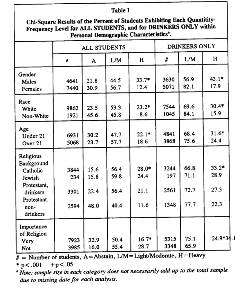 Table 1
Chi-Square Results of the Percent of Students Exhibiting Each Quantitity-
Frequency Level for ALL STUDENTS, and for DRINKERS ONLY within
Personal Demographic Characteristics".
ALL STUDENTS
Gender
Males
Females
Race
a
White
Non-White
Age
Under 21
Over 21
Religious
Background
Catholic
Jewish
Protestant,
drinkers
Protestant,
non-
drinkers
Importance
of Religion
Very
Not
#
A
9862
1921
4641
21.8
44.5
7440 30.9 56.7
23.5
45.6
L/M
3844 15.6
234 15.8
6931 30.2 47.7
5068 23.7
57.7
53.3
45.8
56.4
59.8
3301 22.4 56.4
7923 32.9
3985
2594 48.0 40.4
50.4
16.0 55.4
H
23.2*
8.6
33.7* 3630
12.4
5071
22.1*
18.6
28.0*
24.4
21.1
DRINKERS ONLY
11.6
#
4841
3868
L/M
7544 69.6
1045
84.1
56.9
82.1
1348
68.4
75.6
3244 66.8
197
71.1
2561 72.7
77.7
16.7* 5315 75.1
28.7 3348 65.9
# = Number of students, A-Abstain, L/M=Light/Moderate, H = Heavy
*
H
43.1*
17.9
30.4*
15.9
31.6*
24.4
33.2*
28.9
27.3
22.3
24.9*34.1
p<.001 +p<.05
Note: sample size in each category does not necessarily add up to the total sample
due to missing date for each analysis.