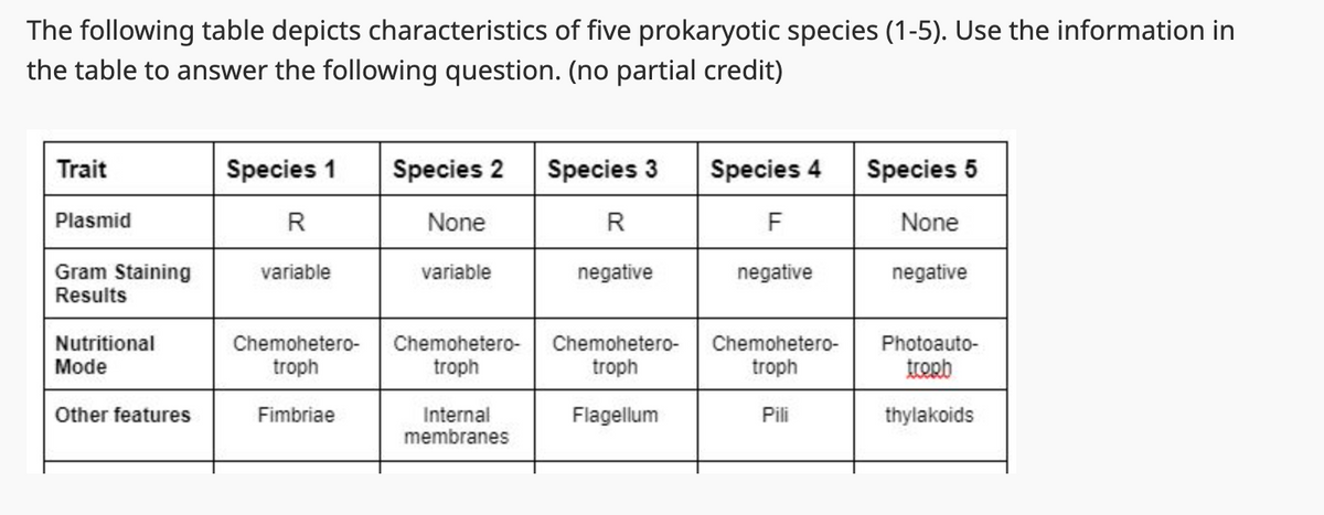 The following table depicts characteristics of five prokaryotic species (1-5). Use the information in
the table to answer the following question. (no partial credit)
Trait
Plasmid
Gram Staining
Results
Nutritional
Mode
Other features
Species 1
R
variable
Species 2 Species 3
None
R
variable
negative
Chemohetero- Chemohetero-
troph
troph
Fimbriae
Internal
membranes
Chemohetero-
troph
Flagellum
Species 4
F
negative
Chemohetero-
troph
Pili
Species 5
None
negative
Photoauto-
tropb
thylakoids