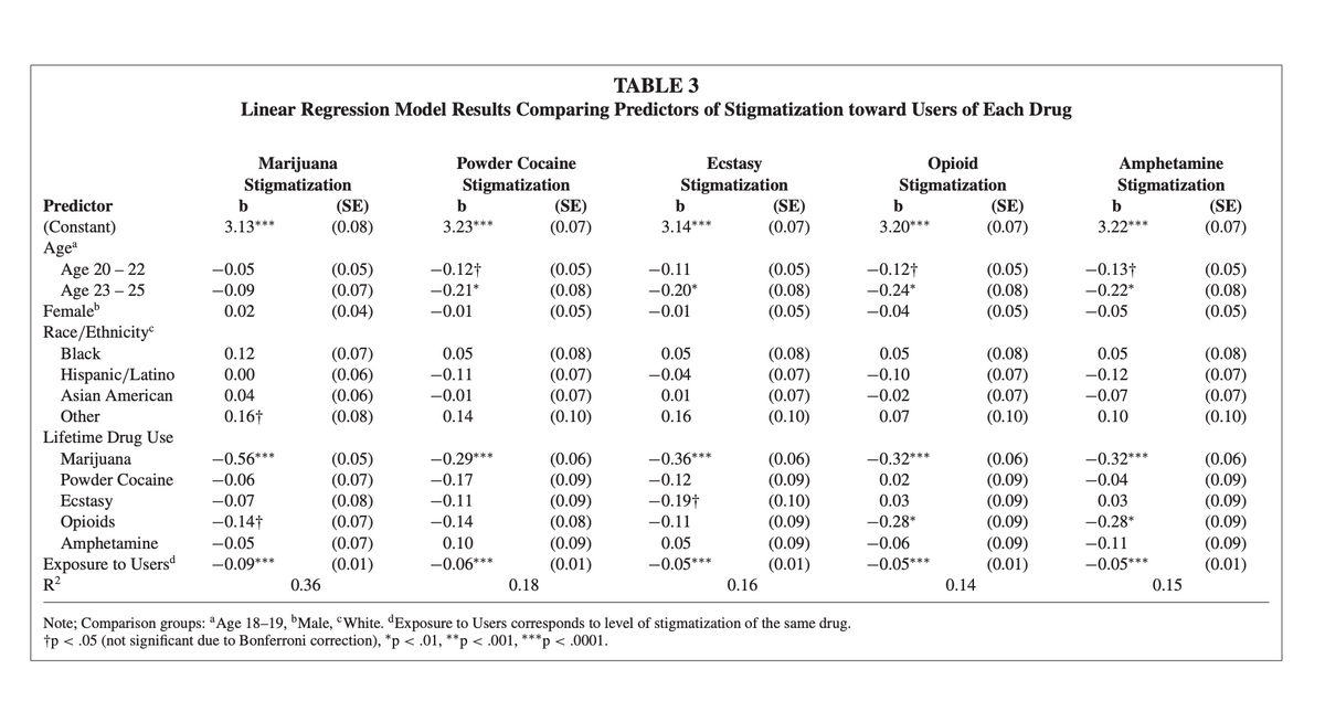 Predictor
(Constant)
Agea
Age 20-22
Age 23-25
Femaleb
Race/Ethnicity
Black
Hispanic/Latino
Asian American
Other
Lifetime Drug Use
Marijuana
Powder Cocaine
Ecstasy
Opioids
Amphetamine
Exposure to Usersd
R²
TABLE 3
Linear Regression Model Results Comparing Predictors of Stigmatization toward Users of Each Drug
Marijuana
Stigmatization
b
3.13***
-0.05
-0.09
0.02
0.12
0.00
0.04
0.16†
-0.56***
-0.06
-0.07
-0.14†
-0.05
-0.09***
0.36
(SE)
(0.08)
(0.05)
(0.07)
(0.04)
(0.07)
(0.06)
(0.06)
(0.08)
(0.05)
(0.07)
(0.08)
(0.07)
(0.07)
(0.01)
Powder Cocaine
Stigmatization
b
3.23***
-0.12+
-0.21*
-0.01
0.05
-0.11
-0.01
0.14
-0.29***
-0.17
-0.11
-0.14
0.10
-0.06***
0.18
(SE)
(0.07)
(0.05)
(0.08)
(0.05)
(0.08)
(0.07)
(0.07)
(0.10)
(0.06)
(0.09)
(0.09)
(0.08)
(0.09)
(0.01)
Ecstasy
Stigmatization
b
3.14***
-0.11
-0.20*
-0.01
0.05
-0.04
0.01
0.16
-0.36***
-0.12
-0.19+
-0.11
0.05
-0.05***
0.16
(SE)
(0.07)
(0.05)
(0.08)
(0.05)
(0.08)
(0.07)
(0.07)
(0.10)
(0.06)
(0.09)
(0.10)
(0.09)
(0.09)
(0.01)
Note; Comparison groups: ªAge 18-19, Male, "White. "Exposure to Users corresponds to level of stigmatization of the same drug.
*p < .05 (not significant due to Bonferroni correction), *p < .01, **p < .001,
*p < .0001.
Opioid
Stigmatization
b
3.20***
-0.12+
-0.24*
-0.04
0.05
-0.10
-0.02
0.07
-0.32***
0.02
0.03
-0.28*
-0.06
-0.05***
0.14
(SE)
(0.07)
(0.05)
(0.08)
(0.05)
(0.08)
(0.07)
(0.07)
(0.10)
(0.06)
(0.09)
(0.09)
(0.09)
(0.09)
(0.01)
Amphetamine
Stigmatization
b
3.22***
-0.13+
-0.22*
-0.05
0.05
-0.12
-0.07
0.10
-0.32***
-0.04
0.03
-0.28*
-0.11
-0.05***
0.15
(SE)
(0.07)
(0.05)
(0.08)
(0.05)
(0.08)
(0.07)
(0.07)
(0.10)
(0.06)
(0.09)
(0.09)
(0.09)
(0.09)
(0.01)