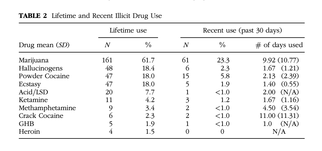 TABLE 2 Lifetime and Recent Illicit Drug Use
Lifetime use
Drug mean (SD)
Marijuana
Hallucinogens
Powder Cocaine
Ecstasy
Acid/LSD
Ketamine
Methamphetamine
Crack Cocaine
GHB
Heroin
N
M8772019654
11
%
61.7
18.4
18.0
18.0
7.7
4.2
3.4
2.3
1.9
1.5
N
61
6
15
5
1
3
2
2
1
0
Recent use (past 30 days)
%
23.3
2.3
5.8
1.9
<1.0
1.2
<1.0
<1.0
<1.0
0
# of days used
9.92 (10.77)
1.67 (1.21)
2.13 (2.39)
1.40 (0.55)
2.00 (N/A)
1.67 (1.16)
4.50 (3.54)
11.00 (11.31)
1.0 (N/A)
N/A