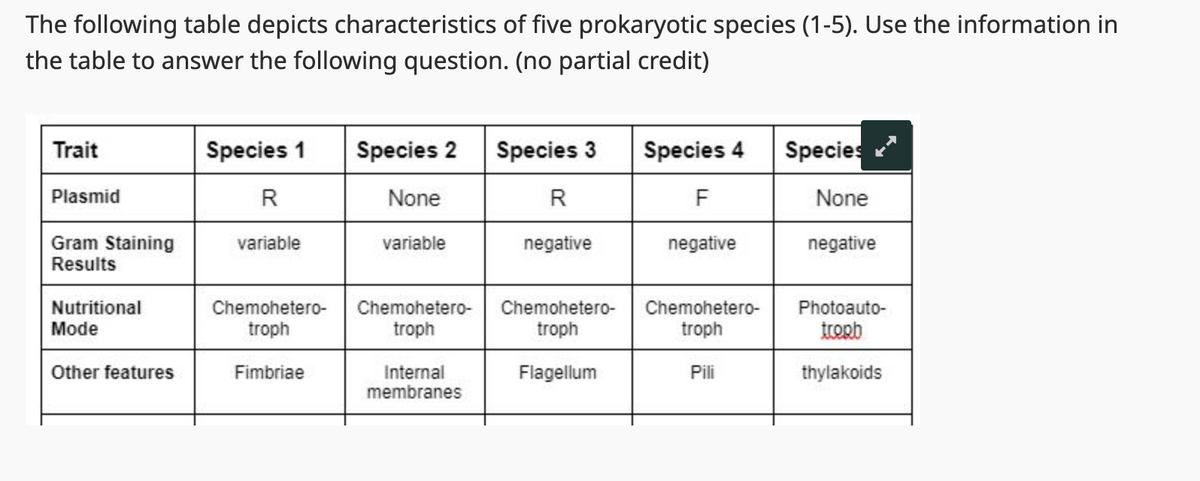 The following table depicts characteristics of five prokaryotic species (1-5). Use the information in
the table to answer the following question. (no partial credit)
Trait
Plasmid
Gram Staining
Results
Nutritional
Mode
Other features
Species 1
R
variable
Species 2 Species 3
None
R
variable
negative
Chemohetero- Chemohetero-
troph
troph
Fimbriae
Internal
membranes
Chemohetero-
troph
Flagellum
Species 4
F
negative
Chemohetero-
troph
Pili
Species
None
negative
Photoauto-
tropb
thylakoids