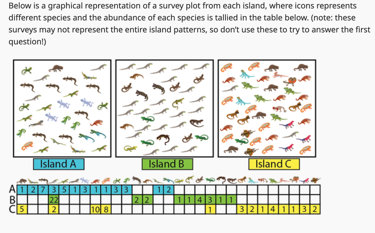 Below is a graphical representation of a survey plot from each island, where icons represents
different species and the abundance of each species is tallied in the table below. (note: these
surveys may not represent the entire island patterns, so don't use these to try to answer the first
question!)
ff
Island A
Island B
A1273513113312
Island C
B 22
22 114311
C5
2
|10|8|
1
32141132