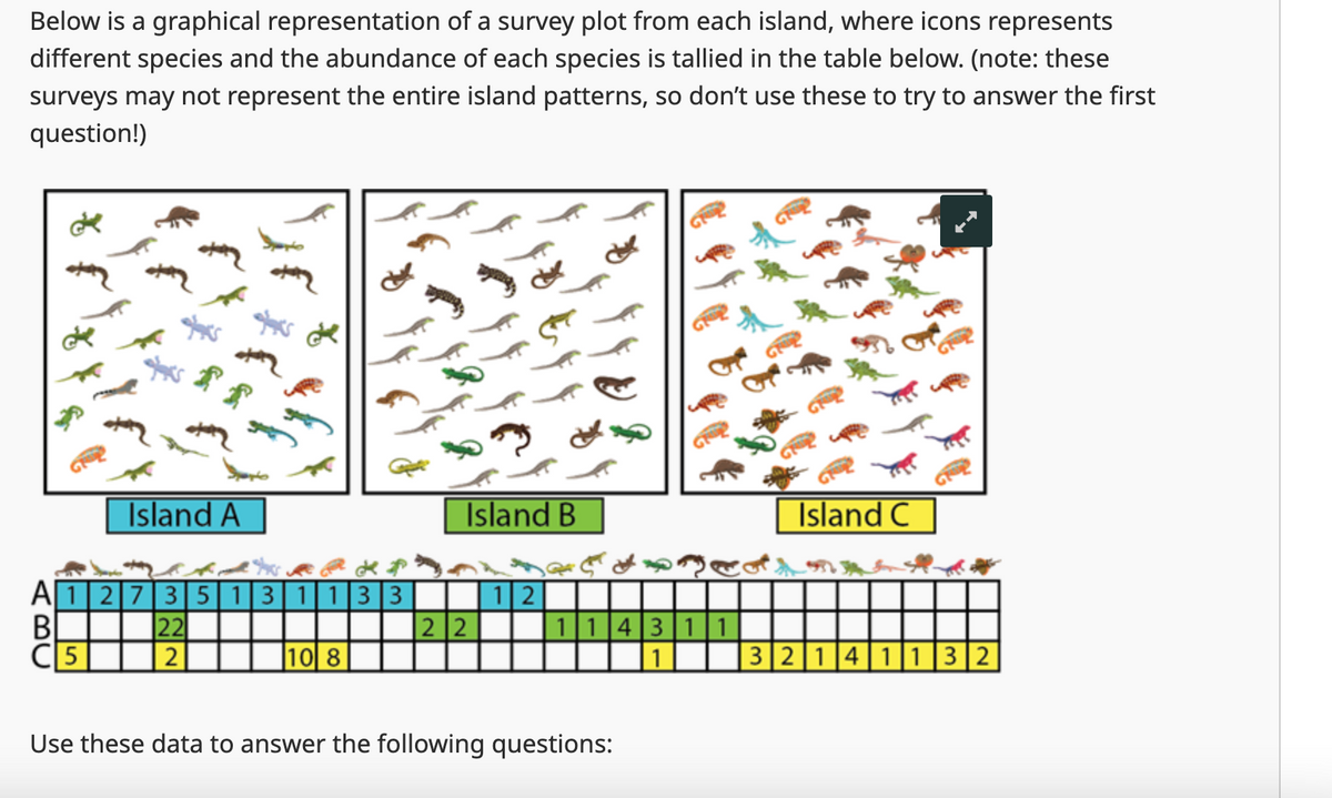 Below is a graphical representation of a survey plot from each island, where icons represents
different species and the abundance of each species is tallied in the table below. (note: these
surveys may not represent the entire island patterns, so don't use these to try to answer the first
question!)
Island A
A12735131133
Island B
Island C
12
B
22 |
22
114311
C5
| 2 | ☐│
10 8
1 | 32141132
Use these data to answer the following questions: