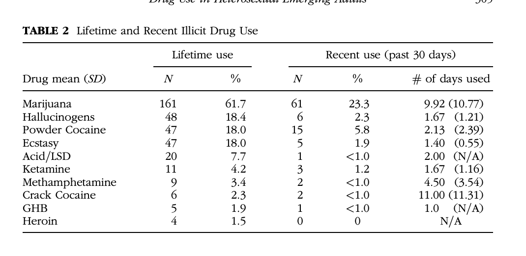 TABLE 2 Lifetime and Recent Illicit Drug Use
Lifetime use
Drug mean (SD)
Marijuana
Hallucinogens
Powder Cocaine
Ecstasy
Acid/LSD
Ketamine
Methamphetamine
Crack Cocaine
GHB
Heroin
N
161
48
47
47
20
11
9
6
5
4
%
61.7
18.4
18.0
18.0
7.7
4.2
3.4
2.3
1.9
1.5
N
61
6
15
5
1
3
2
2
1
0
Recent use (past 30 days)
%
23.3
2.3
5.8
1.9
<1.0
1.2
<1.0
<1.0
<1.0
0
Ģ
# of days used
9.92 (10.77)
1.67 (1.21)
2.13 (2.39)
1.40 (0.55)
2.00 (N/A)
1.67 (1.16)
4.50 (3.54)
11.00 (11.31)
1.0
(N/A)
N/A