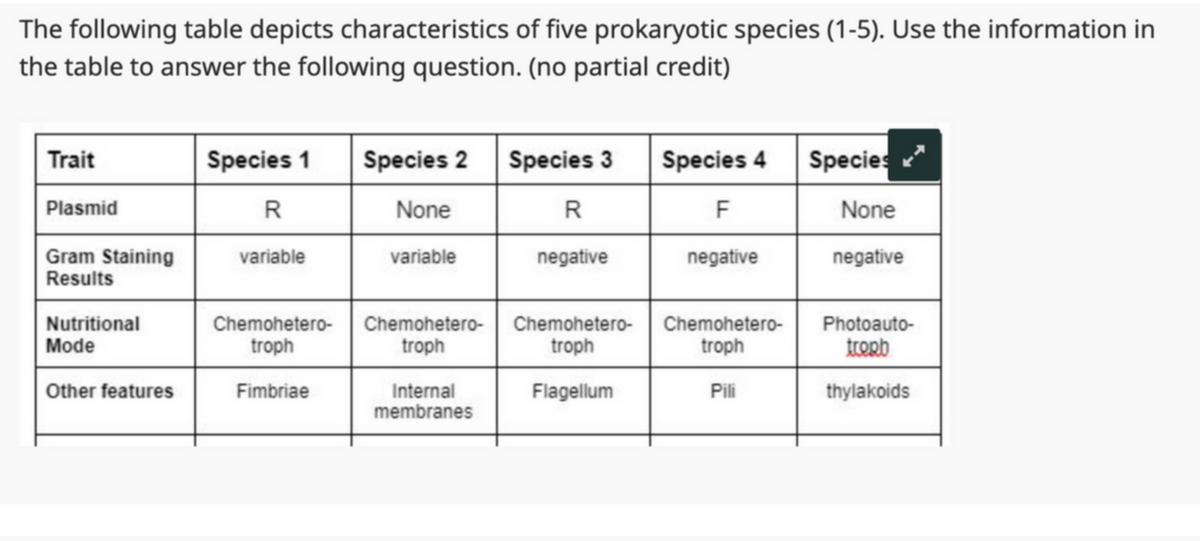 The following table depicts characteristics of five prokaryotic species (1-5). Use the information in
the table to answer the following question. (no partial credit)
Trait
Plasmid
Gram Staining
Results
Nutritional
Mode
Other features
Species 1 Species 2 Species 3
R
None
R
variable
variable
Chemohetero- Chemohetero-
troph
troph
Fimbriae
Internal
membranes
negative
Chemohetero-
troph
Flagellum
Species 4
F
negative
Chemohetero-
troph
Pili
Species
None
negative
Photoauto-
tropb
thylakoids