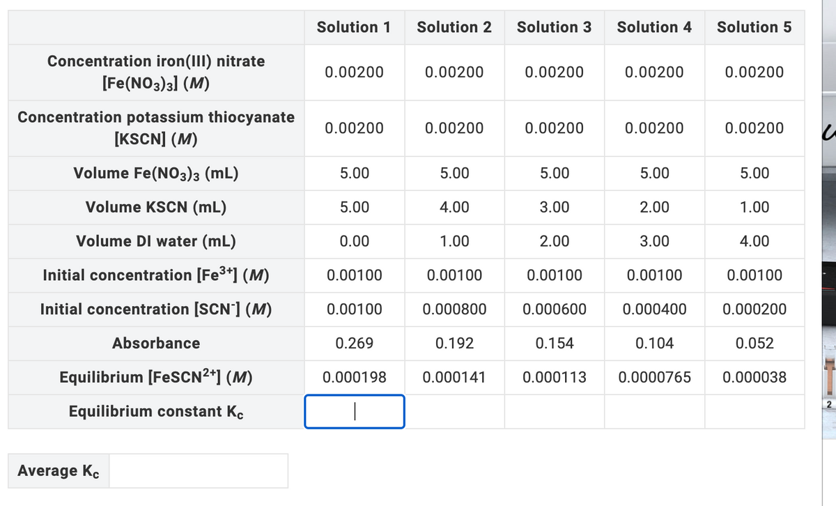 Solution 1 Solution 2
Solution 3
Solution 4
Solution 5
Concentration iron(III) nitrate
0.00200
0.00200
0.00200
0.00200
0.00200
[Fe(NO3)3] (M)
Concentration potassium thiocyanate
0.00200
0.00200
0.00200
0.00200
0.00200
[KSCN] (M)
Volume Fe(NO3)3 (mL)
5.00
5.00
5.00
5.00
5.00
Volume KSCN (mL)
5.00
4.00
3.00
2.00
1.00
Volume DI water (mL)
0.00
1.00
2.00
3.00
4.00
Initial concentration [Fe3+] (M)
0.00100
0.00100
0.00100
0.00100
0.00100
Initial concentration [SCN‍] (M)
0.00100
0.000800
0.000600
0.000400
0.000200
Absorbance
0.269
0.192
0.154
0.104
0.052
Equilibrium [FeSCN2+] (M)
0.000198
0.000141
0.000113
0.0000765
0.000038
Equilibrium constant Kc
Average Kc